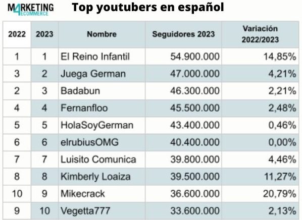 Top 10 The Spanish Language Youtubers With The Most Followers 2022