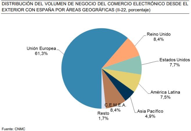 distribution of ecommerce business volume from abroad with Spain 2Q 2022