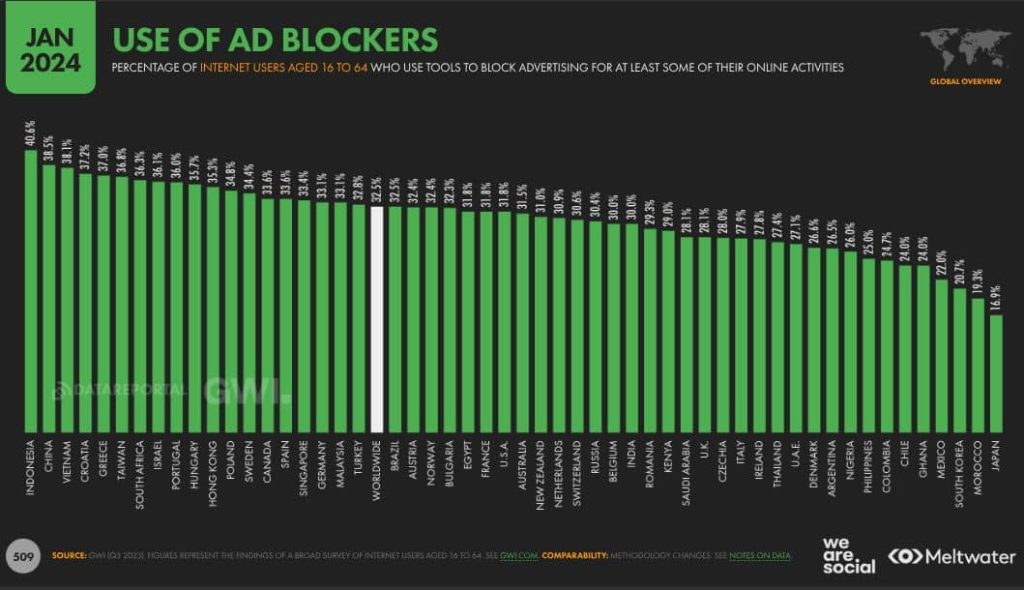 Image showing the average of Spain and global in the use of adblockers 