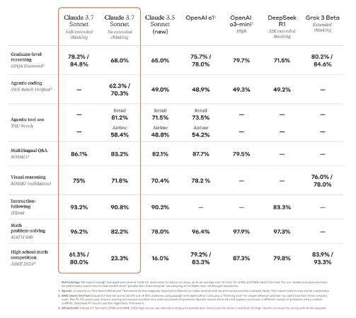 Table that shows a comparative of the performance of the AI ​​Claude 3.7 Sonnet with that of other models of other companies in different tests and tests