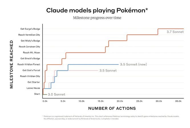 Graphic that shows the progress of several Claude Sonnet models when playing red pokemon